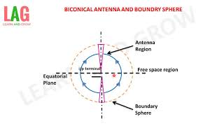 Biconical Antenna amp Boundary Sphere Hindi [upl. by Eileme]