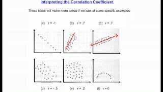 Interpreting the Correlation Coefficient [upl. by Ahsemo]