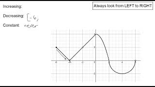 Intervals of Increasing Decreasing Constant from a Graph [upl. by Adnyc]