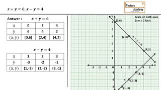 Class X Graphical method to solve linear equations [upl. by Kenway]