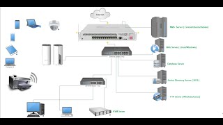 2 CentosStream Installation for NMS server using Cacti Part 02  2021  Easy IT [upl. by Loziram]