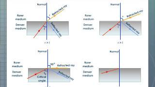 Total Internal Reflection Physics [upl. by Naegem]