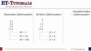 Mikrocontroller Kurs Zahlensysteme [upl. by Boeschen]