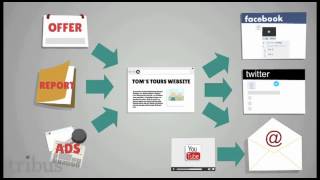 What is Integrated Marketing [upl. by Trebuh]