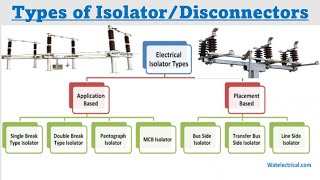 63vii Types of IsolatorsDisconnectors [upl. by Anikal]