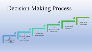 Decision Making  Concept  Nature  Process  Organizational Behaviour [upl. by Airamana]