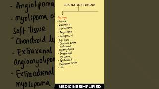 Lipomatous Tumors  Lipoma classification  Liposarcoma classification  Types of Lipomamedicine [upl. by Alorac]