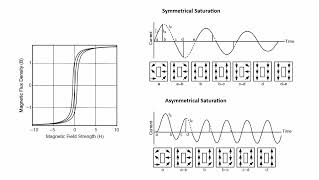 Saturation of Current Transformer CT  Practical view of CT Saturation Electrical Circuit of CT [upl. by Eitirahc537]