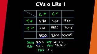 Coeficientes de verosimilitud LRs 1  visita mi Podcast y aprende Medicina mientras descansas [upl. by Gebler]