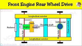 Front Engine Rear Wheel Drive Layout  How Power Transmission Occurs  Function of Engine amp Gearbox [upl. by Carolee]