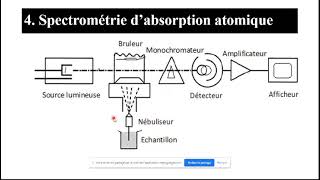 Spectroscopie atomique Deuxième partie [upl. by Nibaj]