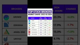 Stock Market brokerage app in India [upl. by Garrott]