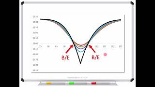 Why Use a Short Calendar Spread [upl. by Sang]