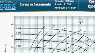 Videoaula 27  bombas  curvas características de bombas centrífugas [upl. by Wilbur935]