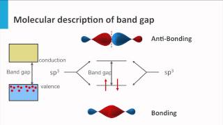 23 Band Gap II  Electrons in molecular bonds [upl. by Otrebor]