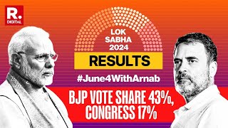 Election Results 2024 According To ECI BJP Vote Share At 43 And Congress At 17  Early Trends [upl. by Sidoney678]