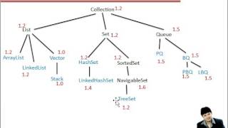 Lecture 66 SortedSet and NavigableSet in Java Hindi [upl. by Grote]