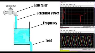 Droop CharacteristicDroop Control of Synchronous Machines Visualization using Simulation Model [upl. by Camden743]