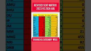 NEET PG 2024  Branch Wise Category Wise Revised Seat Matrix 2023 Vs 2024neetpg2024updates [upl. by Kcin689]