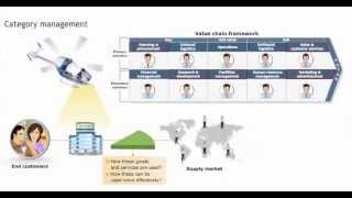 Category Management Definition  Procurement training  Purchasing skills [upl. by Caasi197]