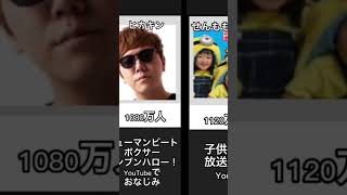 【7月】素人がＹｏｕＴｕｂｅ登録者数ランキング作ってみた [upl. by Leibman]