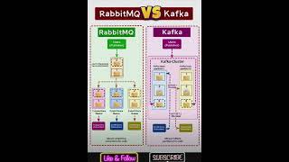 RabbitMQ VS Kafka [upl. by Aiyot]