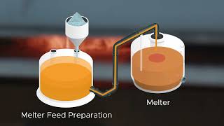 Advanced glass formulations for efficient vitrification of radioactive waste [upl. by Leahcimauhsoj407]