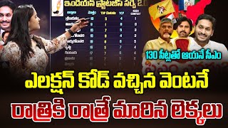 AP Latest Survey After Election Code  AP Elections 2024  AP Politics  AP News  Manamtv [upl. by Boaten240]