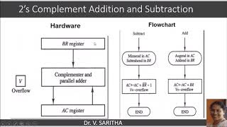 2s complement addition and subtraction [upl. by Conger216]