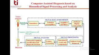 Lecture 1 Introduction to Biomedical Signal Processing [upl. by Anyrtak]