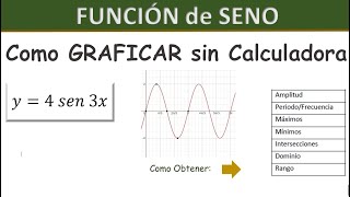 Como Graficar la Funcion de Seno  Obteniendo Amplitud Periodo Maximos Minimos Dominio y Rango [upl. by Aznaed]