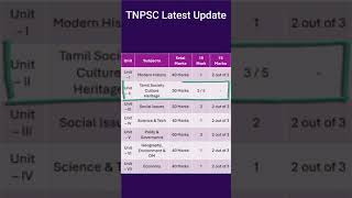 TNPSC Group 2 MAINS Official Question Pattern Released shorts shortsvideo tnpscacademy [upl. by Neellok]