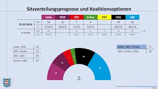 Landtagswahl Thüringen 2024 aktuelle Umfragewerte März 2024 Ramelow  Höcke  Linke  AfD [upl. by Naz]