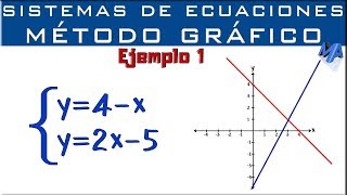 Sistemas de ecuaciones  Solución Método Gráfico  Ejemplo 1 [upl. by Shig402]