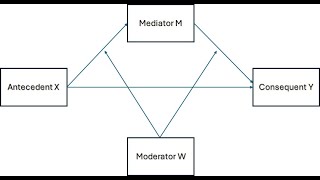 Process Model 58 moderated mediation using Process macro in RStudio [upl. by Bonar172]