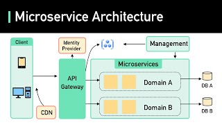 What Are Microservices Really All About And When Not To Use It [upl. by Baird]