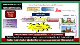 TYPES OF WRIT IN TAMIL  HABEAS CORPUS  MANDAMUS  PROHIBITION  CERTIORARI  QUA WARRANTO IN TAMIL [upl. by Armyn301]