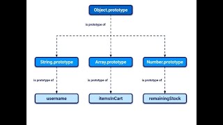 JavaScript for bug hunter  inheritance delegation [upl. by Ilatfen]