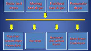 Dryers and its types [upl. by Malinin]