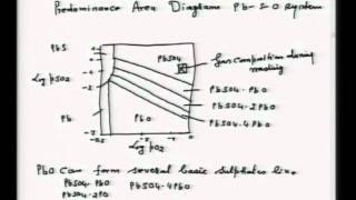 Mod01 Lec15 Predominance Area Diagram [upl. by Adnorahc]