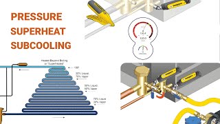 AC Pressures Subcooling and Superheat [upl. by Latty913]