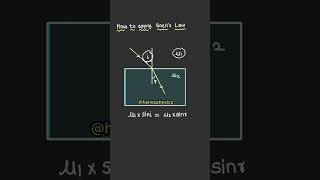 Snell’s law ka formula kaise use karu optics jeemain neet physics snellslaw [upl. by Nerta]