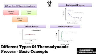 Different Types Of Thermodynamic Process  Basic Concepts  Engineering Thermodynamics [upl. by Stambaugh]