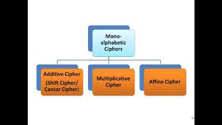 Cryptography Additive CipherTutorial1 BySHUBHAM KUMAR [upl. by Elakram]