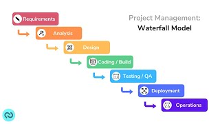 The Waterfall Model  Project Management [upl. by Anurag]