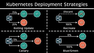 Most Common Kubernetes Deployment Strategies Examples amp Code [upl. by Nelyt]