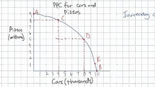 The Law of Increasing Opportunity Cost and the PPC Model [upl. by Waylon]