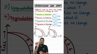 Rotation in PPF  Production Possibility Curve  Class 11 Economics Ch1  Sanyam Bhayana shorts [upl. by Phionna]