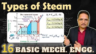 Types of steam Saturated steam  Wet steam Superheated steam Superheating process Explained [upl. by Llehsyt]