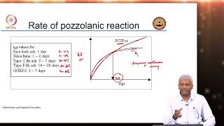 Mineral Admixtures  Pozzolonic activity [upl. by Kiraa]